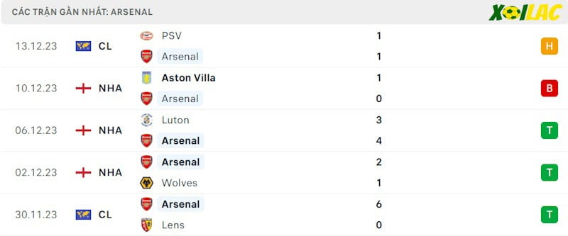 Phong độ gần đây Arsenal Phong độ gần đây Arsenal