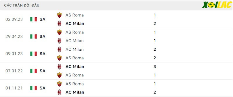 Thành tích đối đầu AC Milan vs AS Roma Thành tích đối đầu AC Milan vs AS Roma