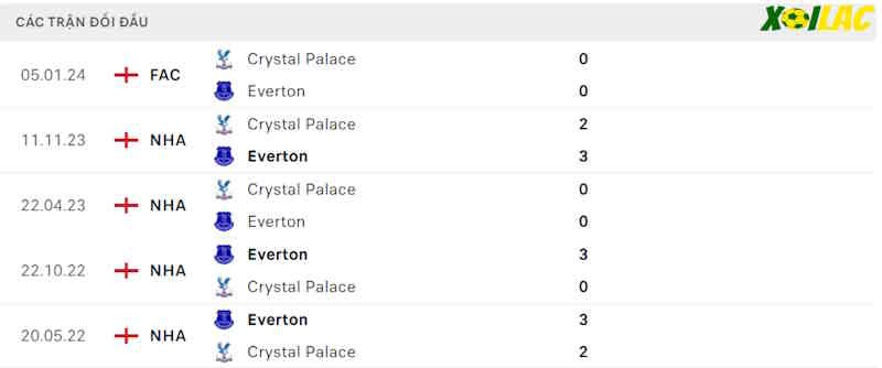 Thành tích đối đầu Everton vs Crystal Palace Thành tích đối đầu Everton vs Crystal Palace