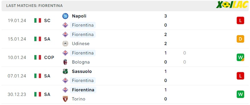 Phong độ gần đây Fiorentina
