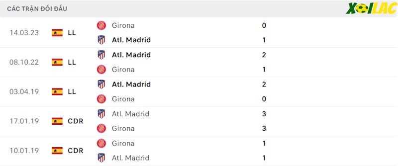 Thành tích đối đầu Girona vs Atletico Madrid Thành tích đối đầu Girona vs Atletico Madrid