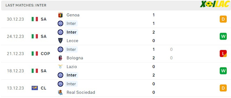 Phong độ gần đây Inter