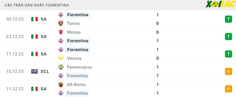 Phong độ gần đây Fiorentina Phong độ gần đây Fiorentina