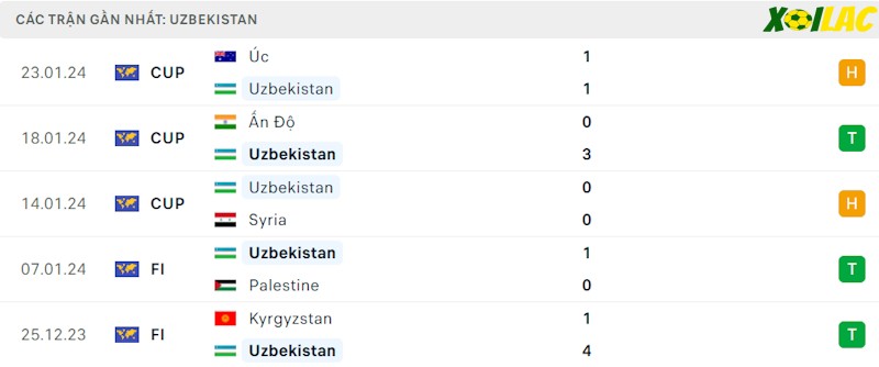 Phong độ gần đây Uzbekistan