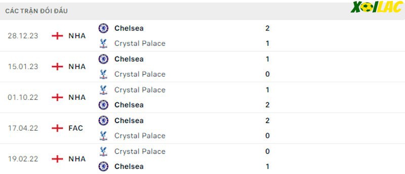 Thành tích đối đầu Crystal Palace vs Chelsea Thành tích đối đầu Crystal Palace vs Chelsea