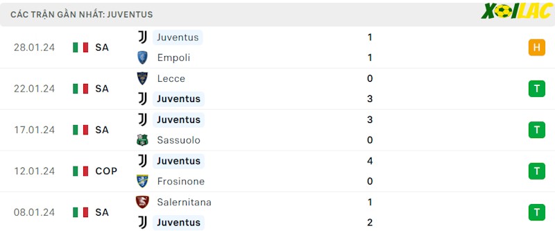 Phong độ gần đây Juventus