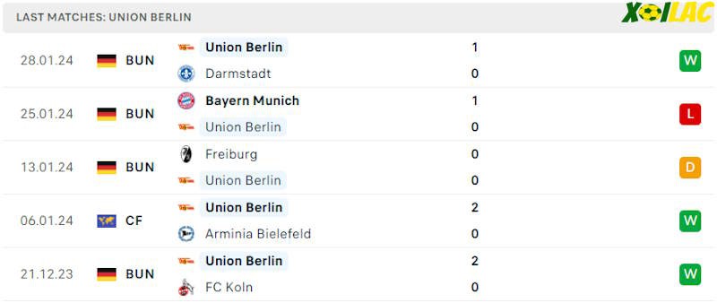 Phong độ gần đây Union Berlin Phong độ gần đây Union Berlin