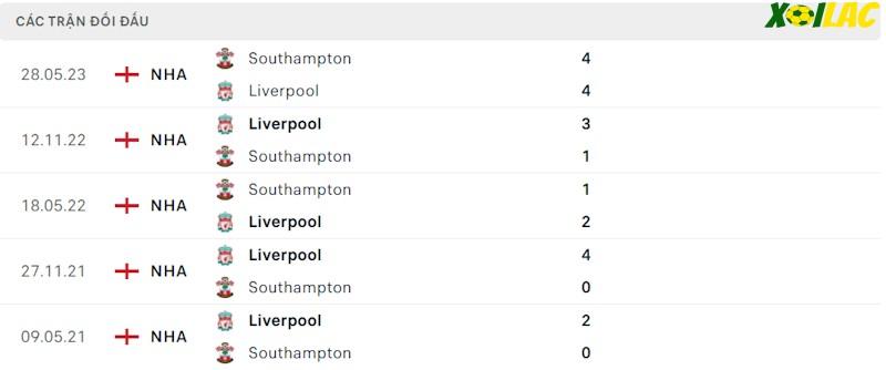 Thành tích đối đầu Liverpool vs Southampton