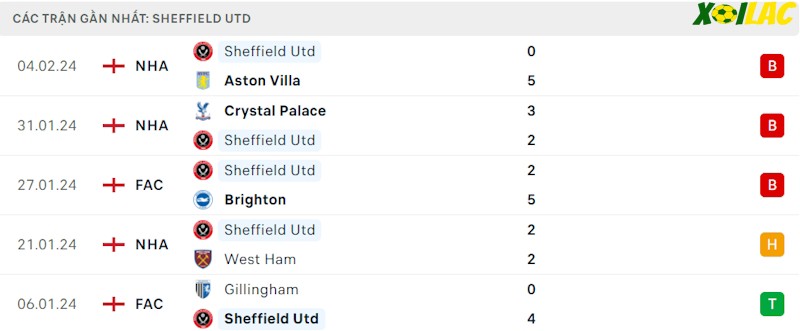 Phong độ gần đây Sheff Utd Phong độ gần đây Sheff Utd