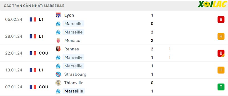 Phong độ gần đây Marseille Phong độ gần đây Marseille