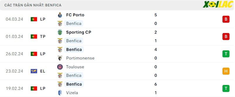Phong độ gần đây Benfica Phong độ gần đây Benfica