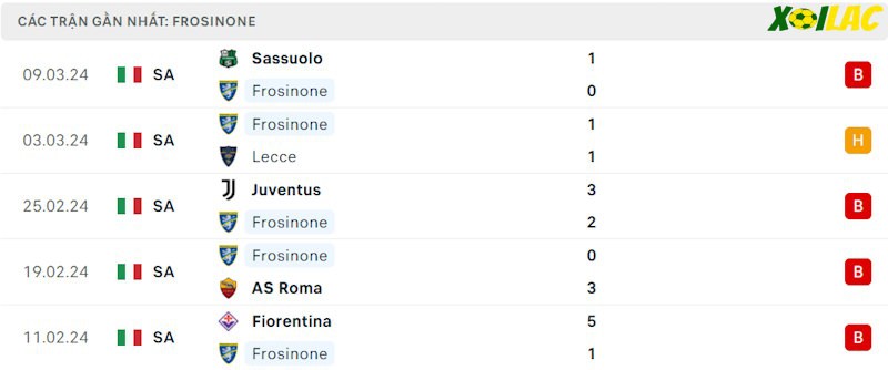 Phong độ gần đây Frosinone Phong độ gần đây Frosinone