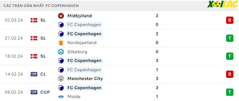 Phong độ gần đây Copenhagen Phong độ gần đây Copenhagen