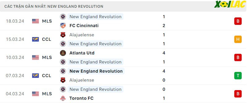 Phong độ gần đây New England Revolution
