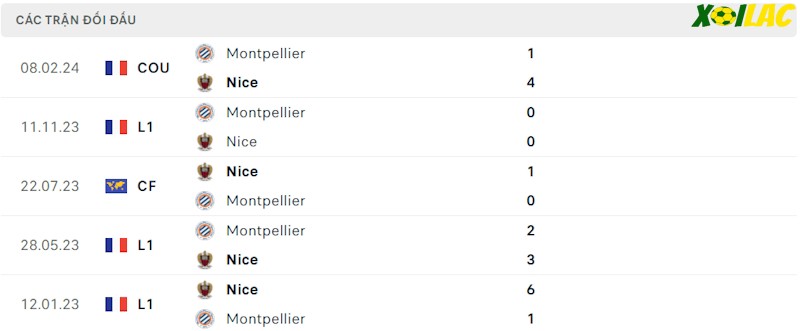 Thành tích đối đầu Nice vs Montpellier