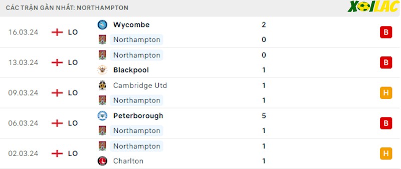 Phong độ gần đây Northampton Phong độ gần đây Northampton