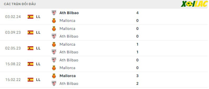 Thành tích đối đầu Athletic Bilbao vs Mallorca Thành tích đối đầu Athletic Bilbao vs Mallorca