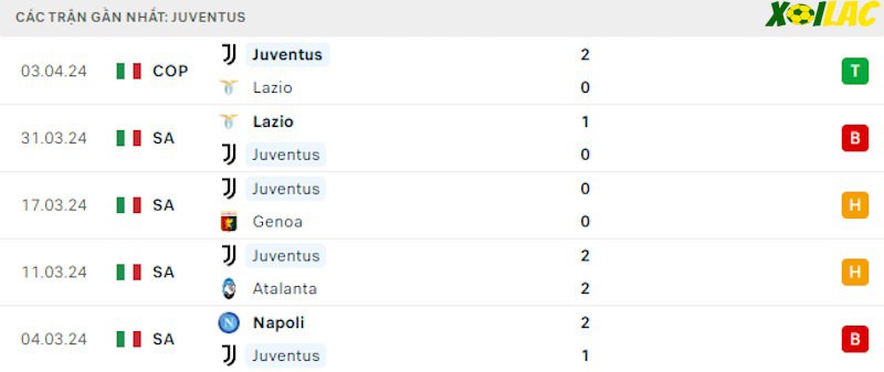 Phong độ gần đây Juventus