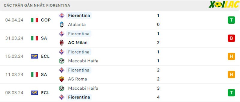 Phong độ gần đây Fiorentina