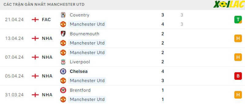 Phong độ gần đây Manchester United Phong độ gần đây Manchester United