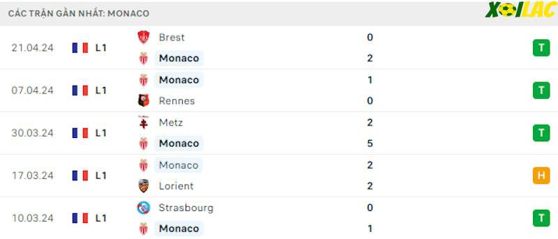 Phong độ gần đây Monaco Phong độ gần đây Monaco