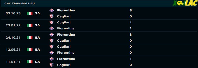 Thành tích đối đầu Cagliari vs Fiorentina