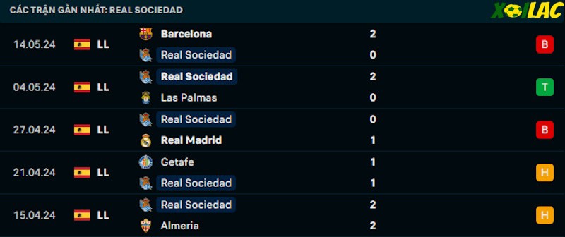 Phong độ gần đây Real Sociedad Phong độ gần đây Real Sociedad