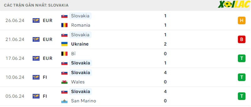 Phong độ gần đây Slovakia Phong độ gần đây Slovakia