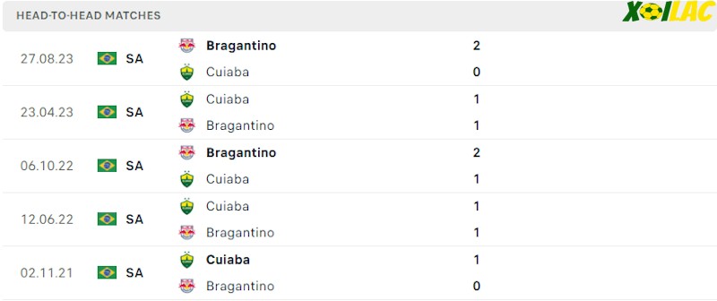 Thành tích đối đầu Cuiaba vs Bragantino Thành tích đối đầu Cuiaba vs Bragantino