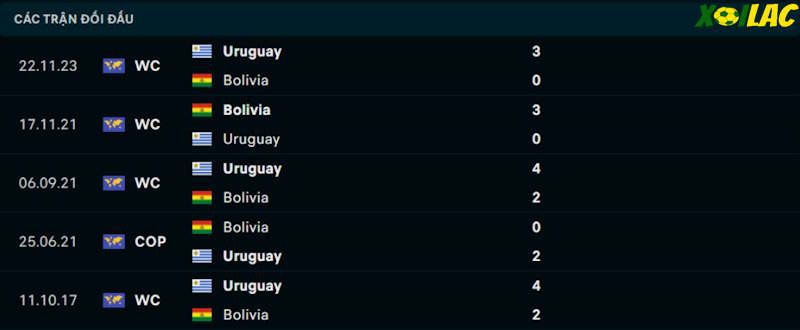 Thành tích đối đầu Uruguay vs Bolivia Thành tích đối đầu Uruguay vs Bolivia