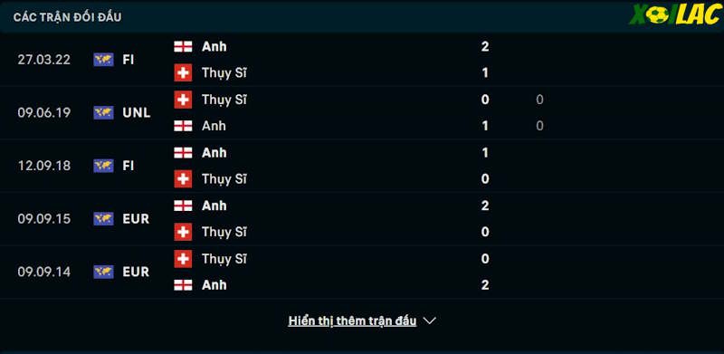 Thành tích đối đầu Anh vs Thuỵ Sĩ Thành tích đối đầu Anh vs Thuỵ Sĩ