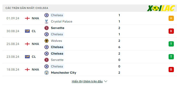 Phong độ gần đây Chelsea Phong độ gần đây Chelsea