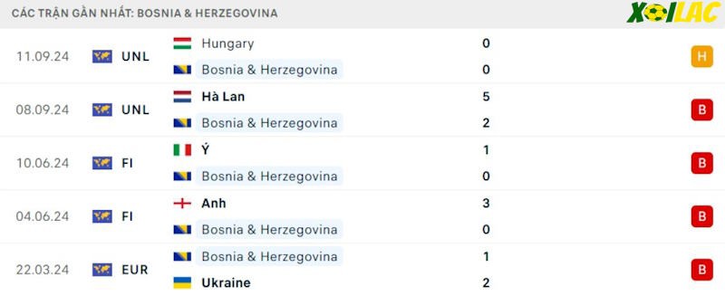 Phong độ gần đây Bosnia & Herzegovina Phong độ gần đây Bosnia & Herzegovina
