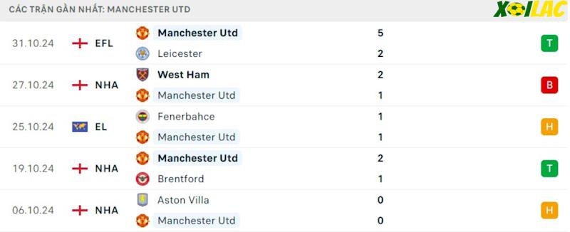 Phong độ gần đây Manchester United Phong độ gần đây Manchester United