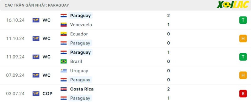 Phong độ gần đây Paraguay Phong độ gần đây Paraguay
