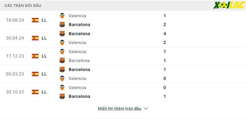 Thành tích đối đầu Barcelona vs Valencia Thành tích đối đầu Barcelona vs Valencia