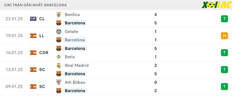 Phong độ gần đây Barcelona Phong độ gần đây Barcelona