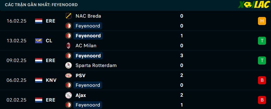 Phong độ gần đây Feyenoord Phong độ gần đây Feyenoord