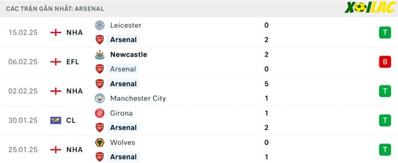 Phong độ gần đây Arsenal Phong độ gần đây Arsenal