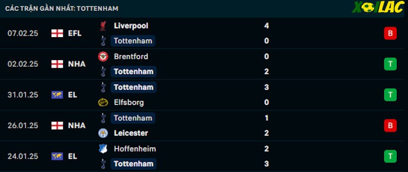 Phong độ gần đây Tottenham Phong độ gần đây Tottenham