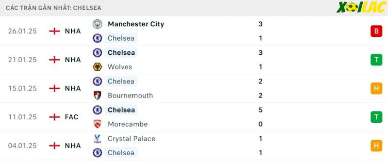 Phong độ gần đây Chelsea Phong độ gần đây Chelsea