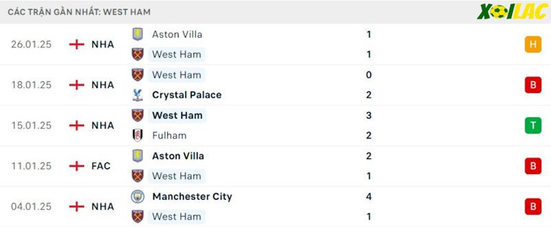 Phong độ gần đây West Ham Phong độ gần đây West Ham