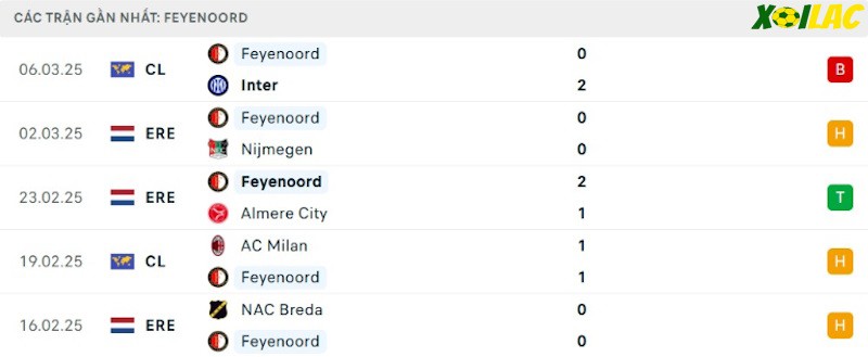 Phong độ gần đây Feyenoord Phong độ gần đây Feyenoord