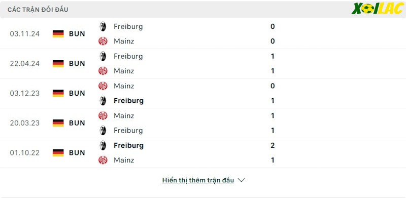 Thành tích đối đầu Mainz 05 vs Freiburg Thành tích đối đầu Mainz 05 vs Freiburg